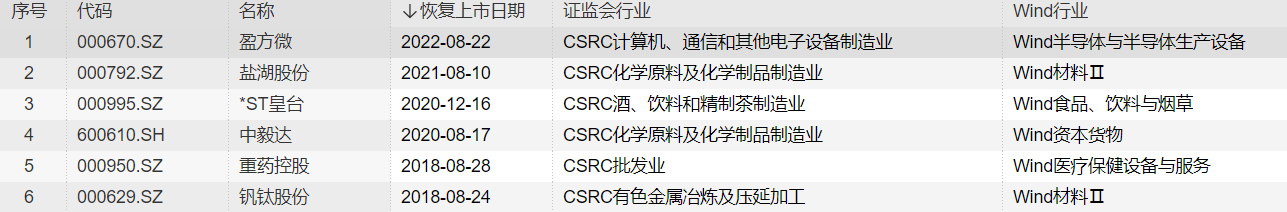 近五年恢复上市企业（图片来源：wind数据）