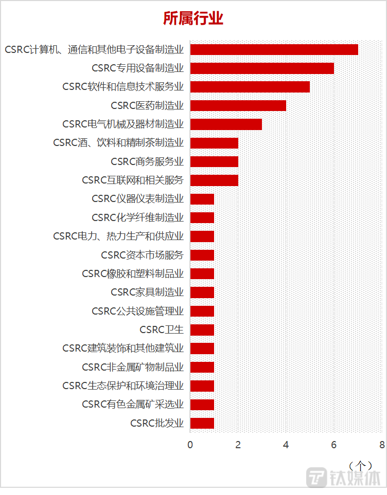2022年被实施退市风险警示企业的行业分布（制图：钛媒体平台运营部）