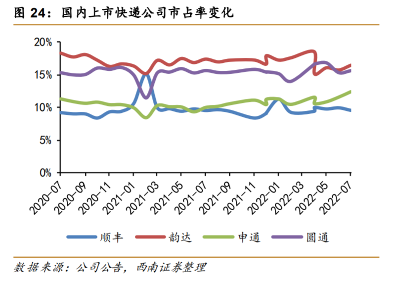 头部快递公司市占率变化