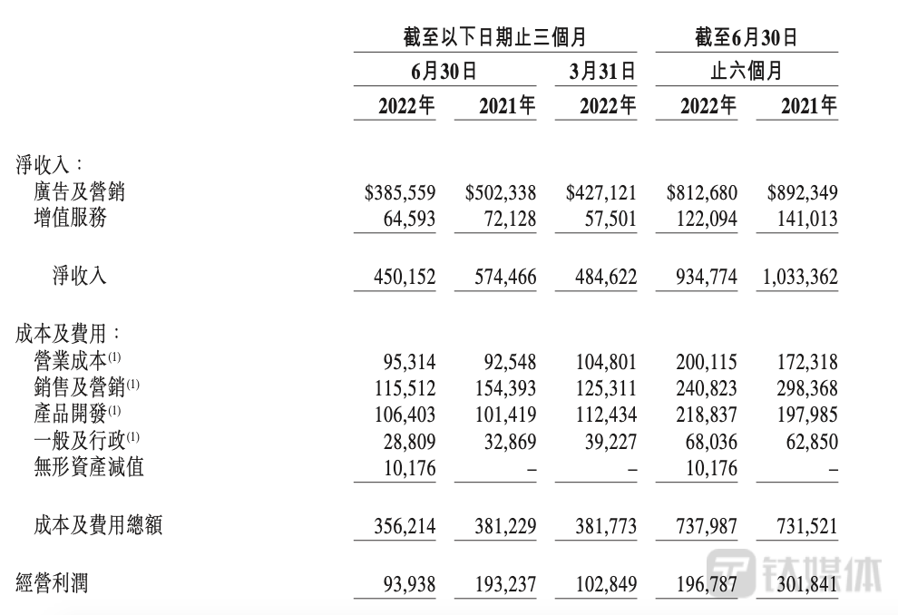 微博二季度未经审计简明合并经营状况表