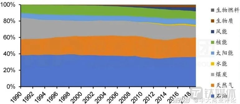 图：1990-2019年欧盟能源结构