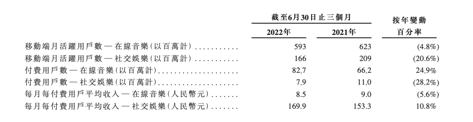 招股书披露的腾讯音乐的主要经营数据（截至2022年一季度）