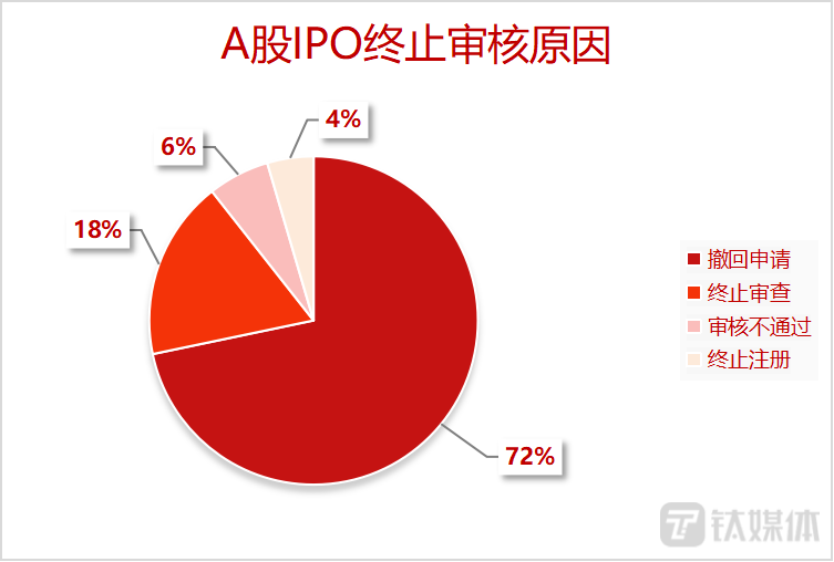 图:A股IPO终止审核原因 制图:钛媒体内容运营部
