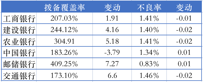 六大行不良率及拨备变动；制图：钛媒体