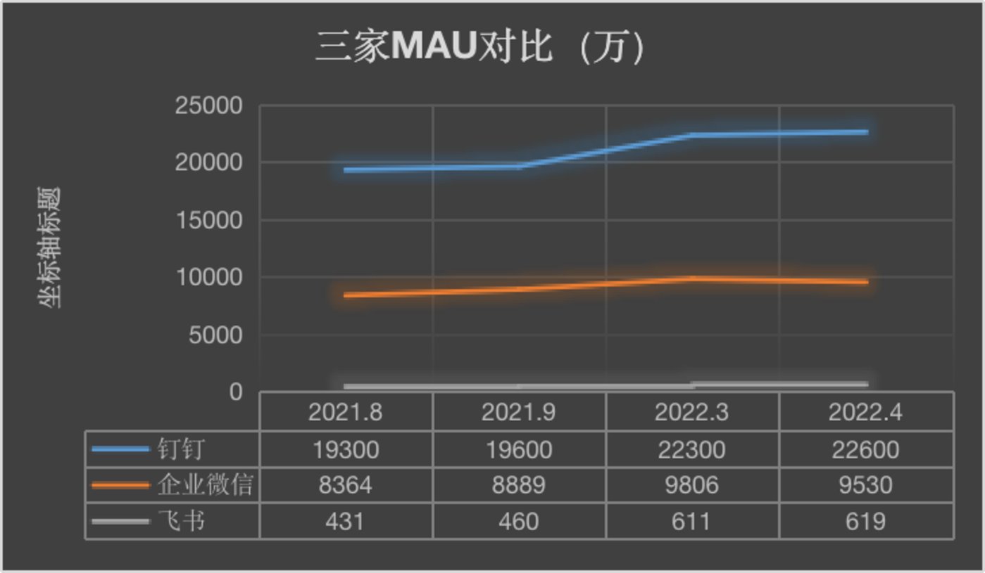 “先进”的飞书为何搞不定钉钉?