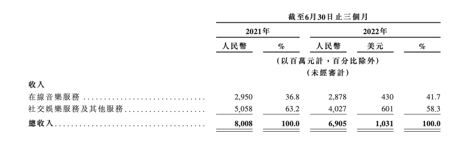 腾讯音乐二季度收入及其占总收入的百分比