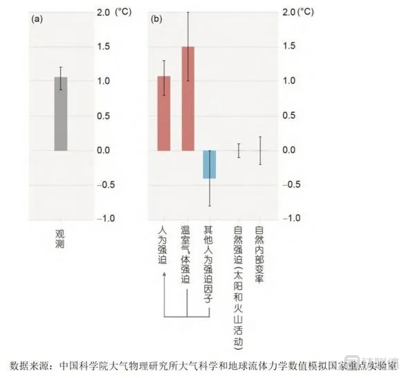 图：2010-2019年相对于1850-1900年的全球平均增温及归因