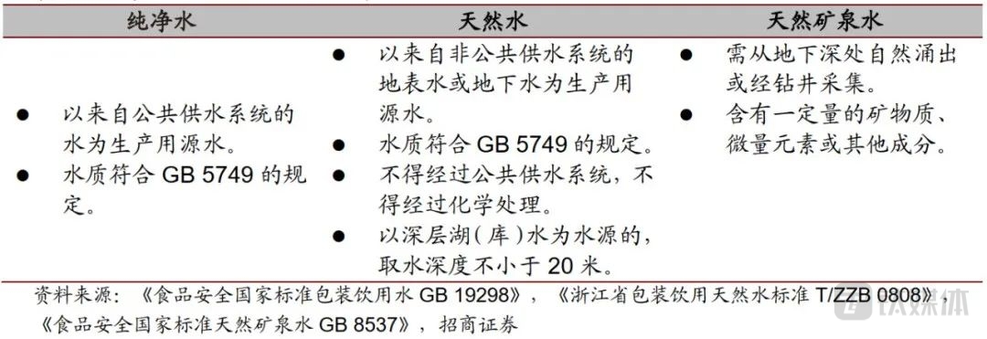 表：纯净水、天然水及天然矿泉水水源对比