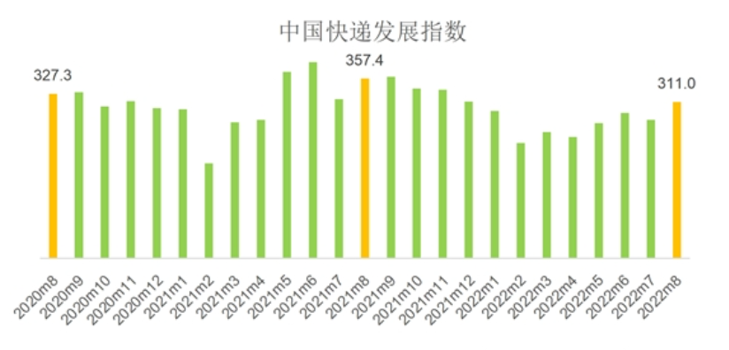 8月中国快递发展指数,来源:国家邮政局官网