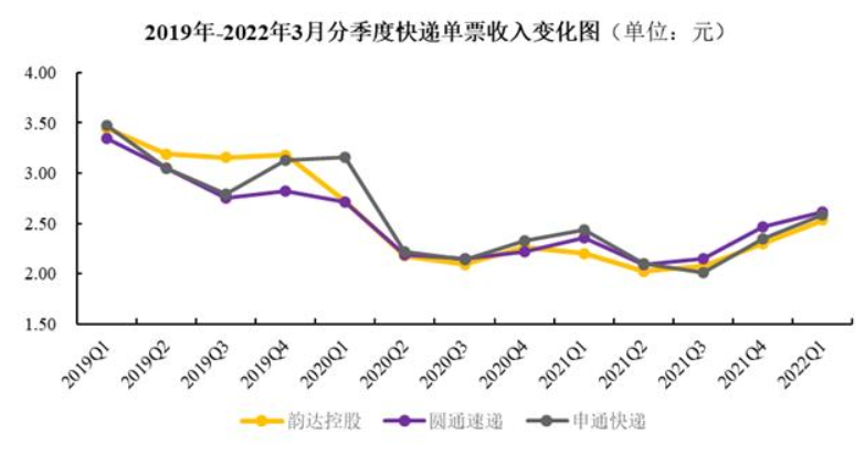 快递单票收入变化,来源:韵达股份公告