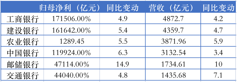六大行中报业绩表现