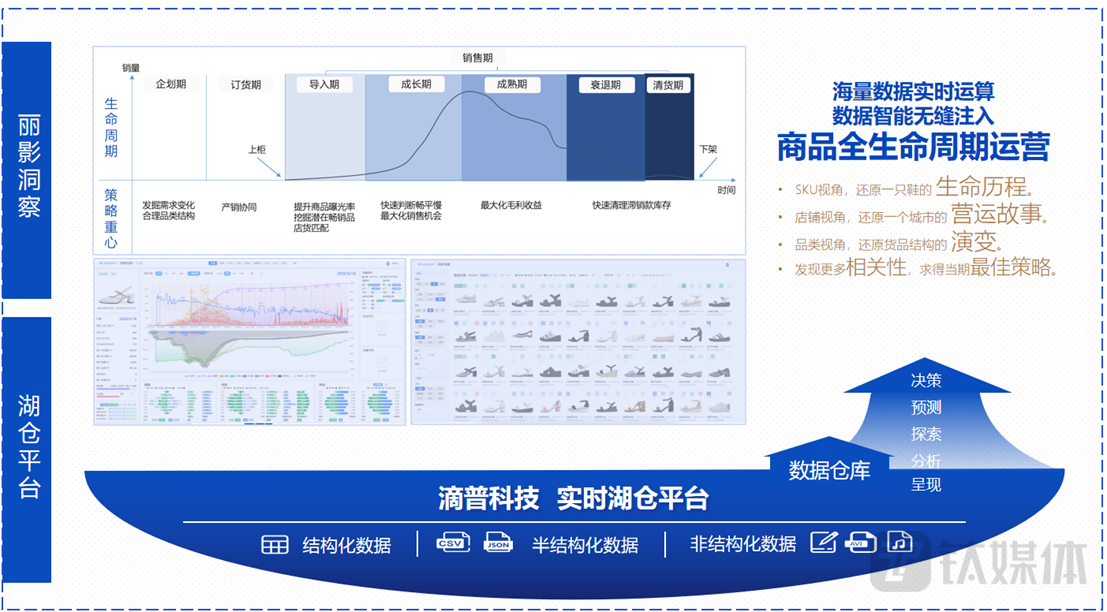 湖仓平台构建了坚实的数据底座