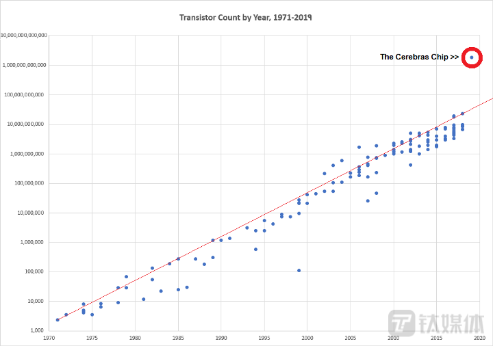 1971-2019 年每个微处理器的晶体管数量，2019年Cerebras芯片偏离了摩尔定律发展（来源：Eric Martin/medium）