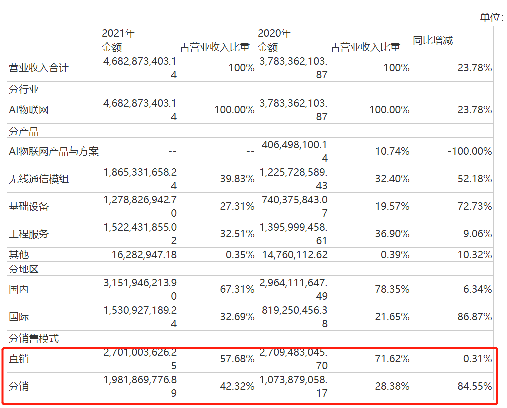 营业收入构成，来源：2021年报