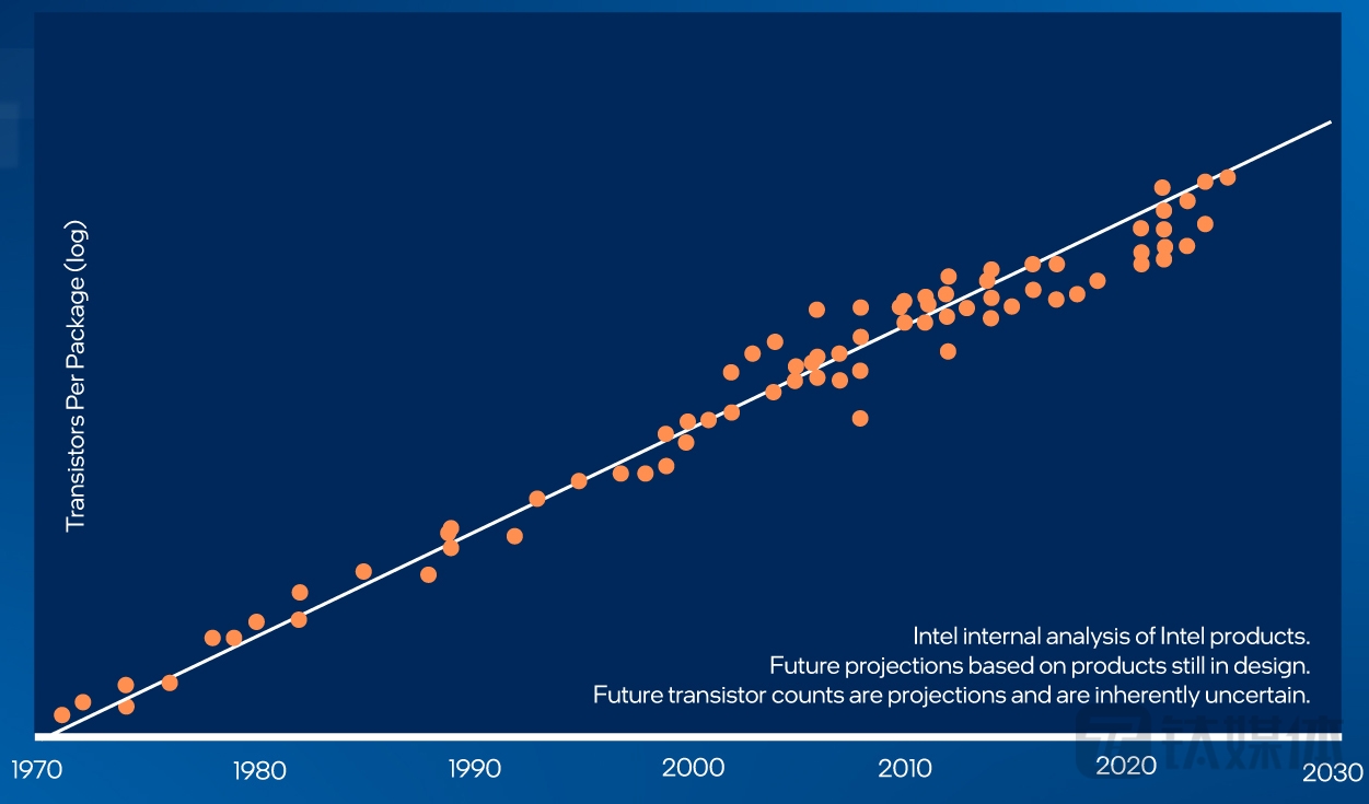最新“摩尔定律”预测图(来源:英特尔官网)