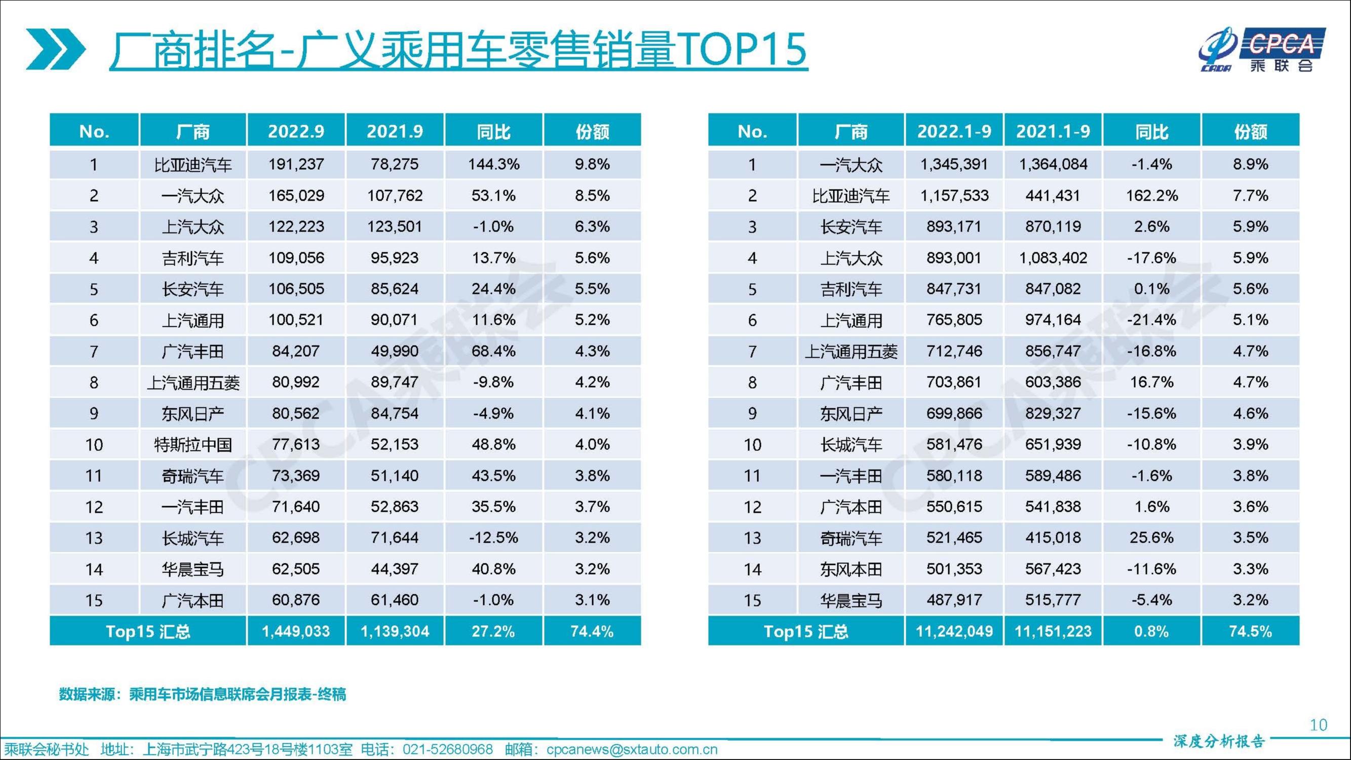 2022年9月广义乘用车零售销量TOP 15（数据来源：乘联会）