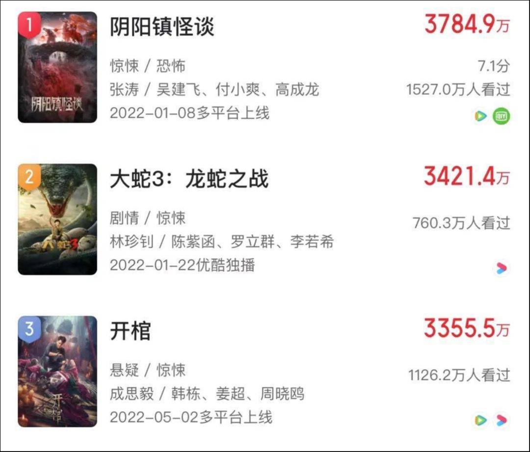 恐怖片，2022网络电影唯一顶流