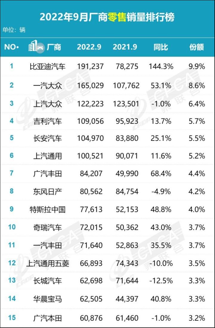 2022年9月厂商零售销量排行（数据来源：乘联会）