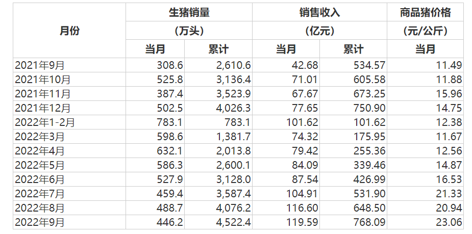 牧原股份9月生猪销售简报，来源：公告