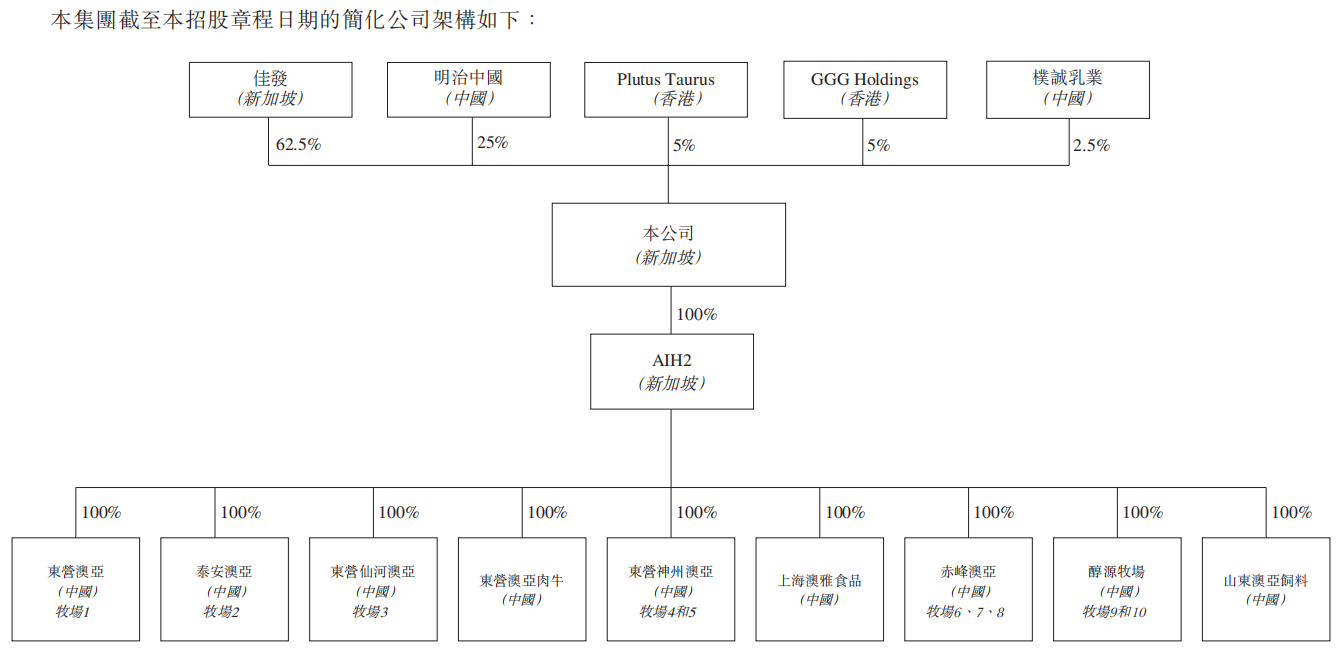图片来源：澳亚集团招股书