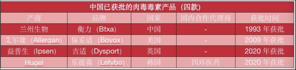 国内已获批上市的肉毒素