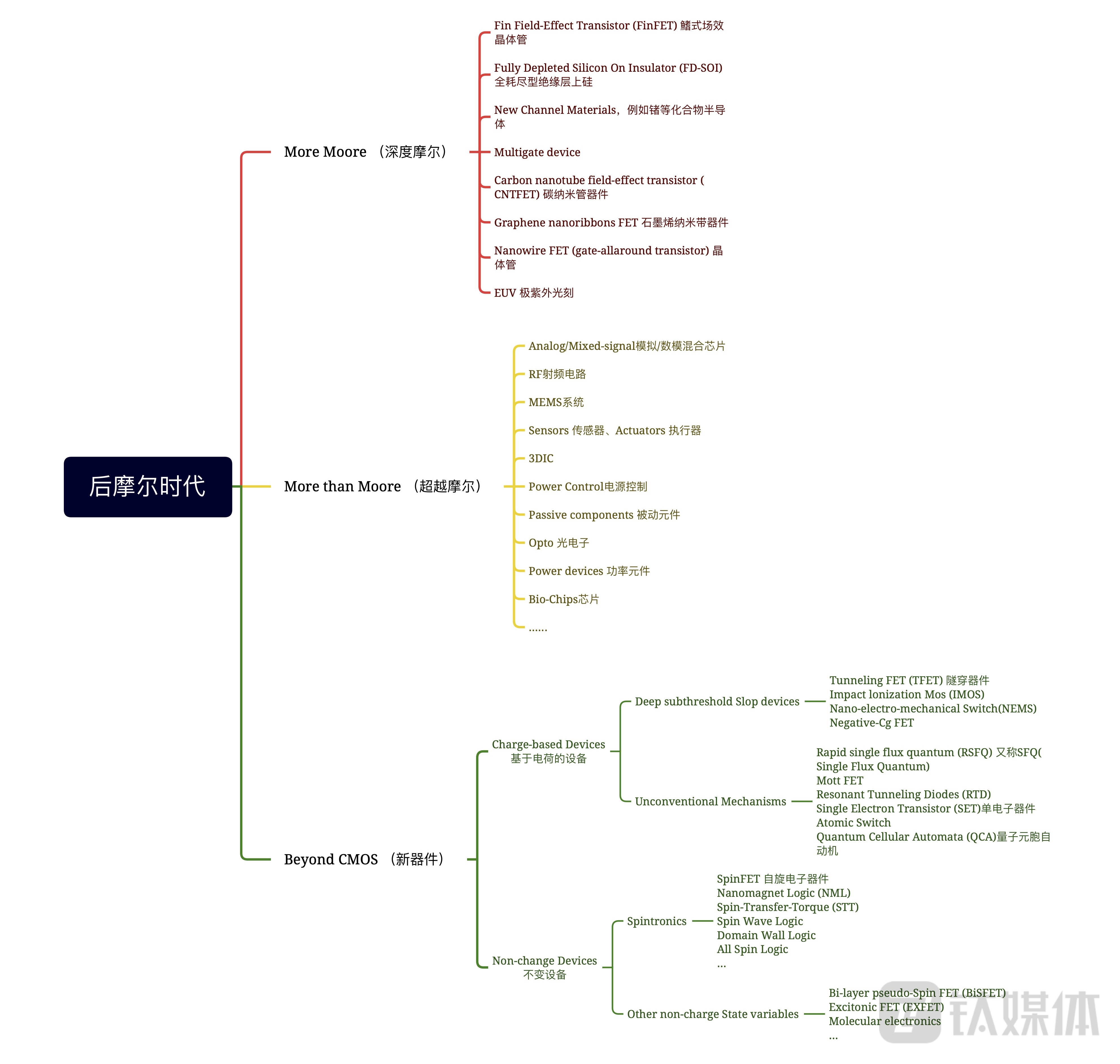 后摩爾時(shí)代三大業(yè)務(wù)方向的具體技術(shù)（來源：鈦媒體App編輯整理并制圖，大部分為英文）