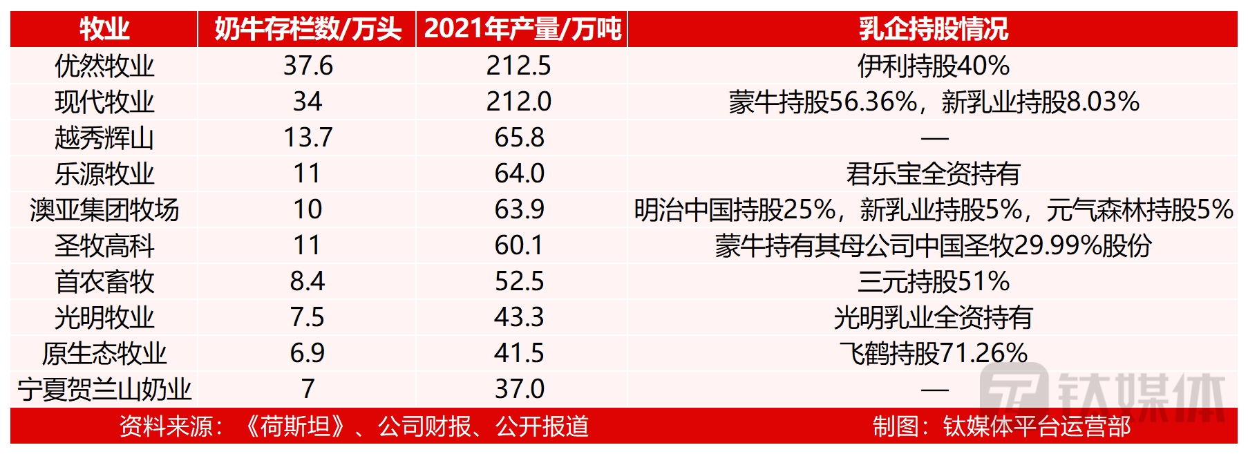 图：中国前十奶牛原料奶生产商概况及下游乳企持股情况