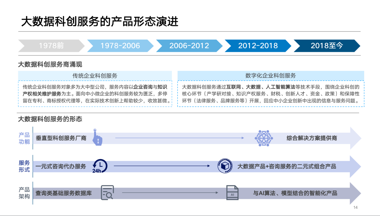 科创服务模式演进