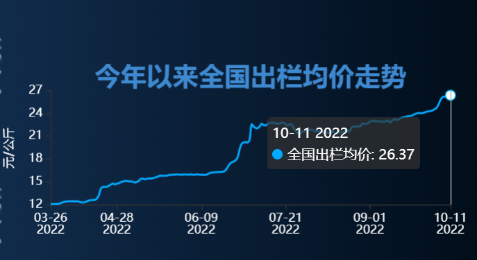 全国出栏均价，来源：搜猪网