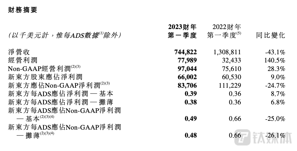 新东方集团2023财年第一季度财务业绩