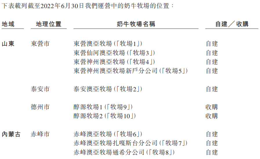 图片来源：澳亚集团招股书