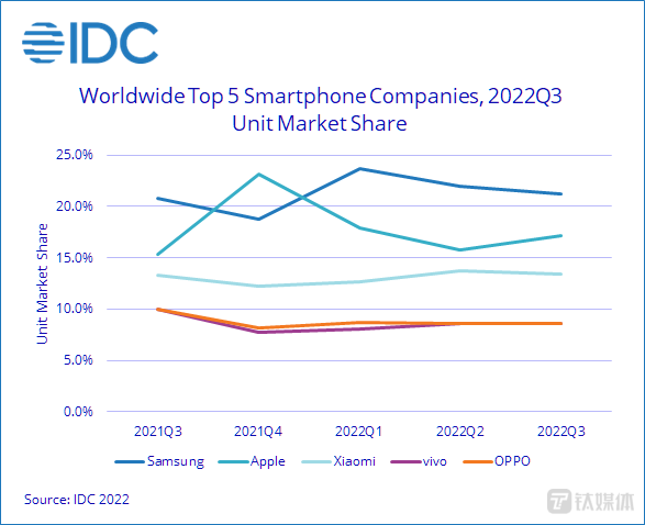 IDC公布的Q3全球智能手机排名前五的出货量走势