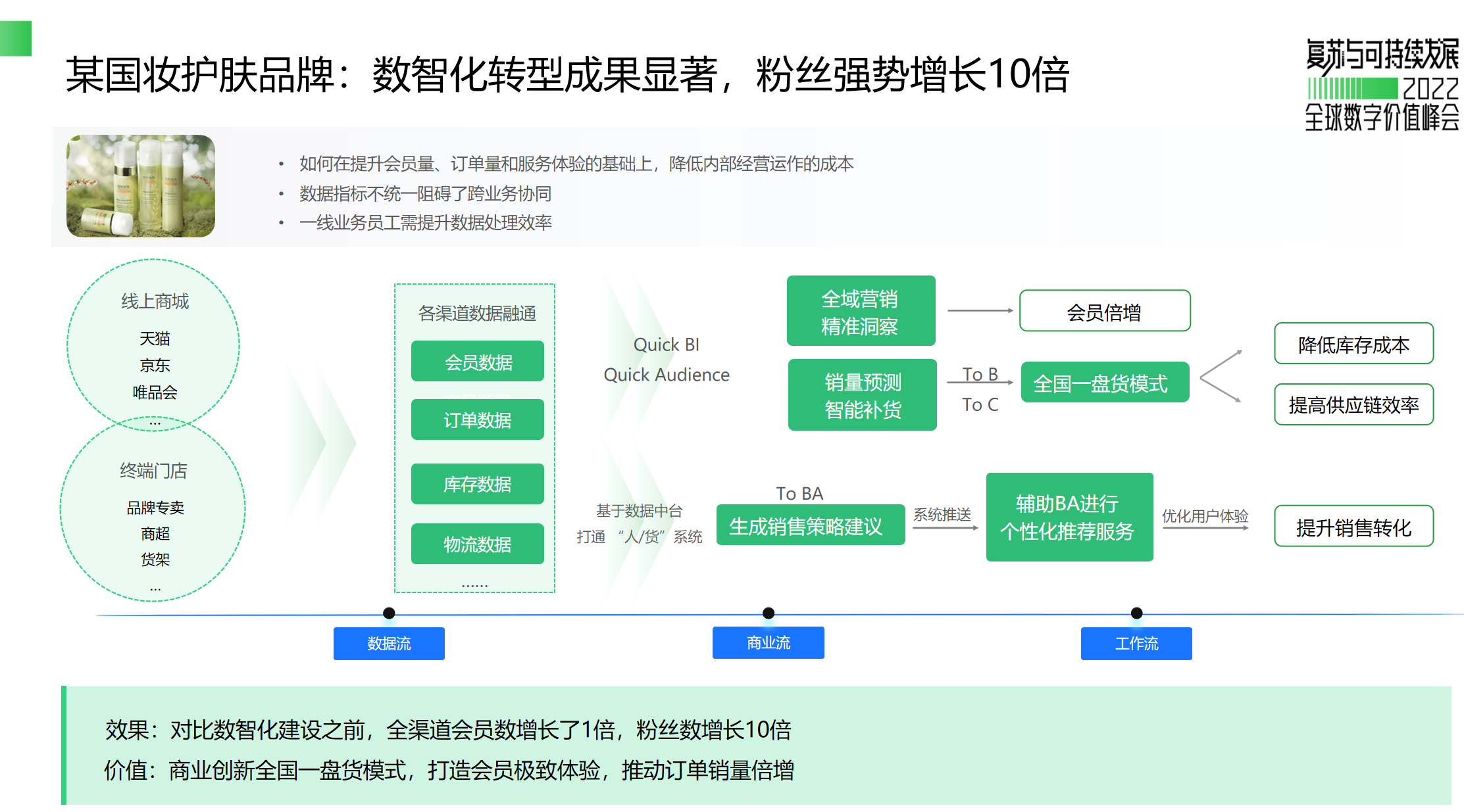 以某国妆护肤品牌为例,瓴羊串联数据流、商业流、工作流