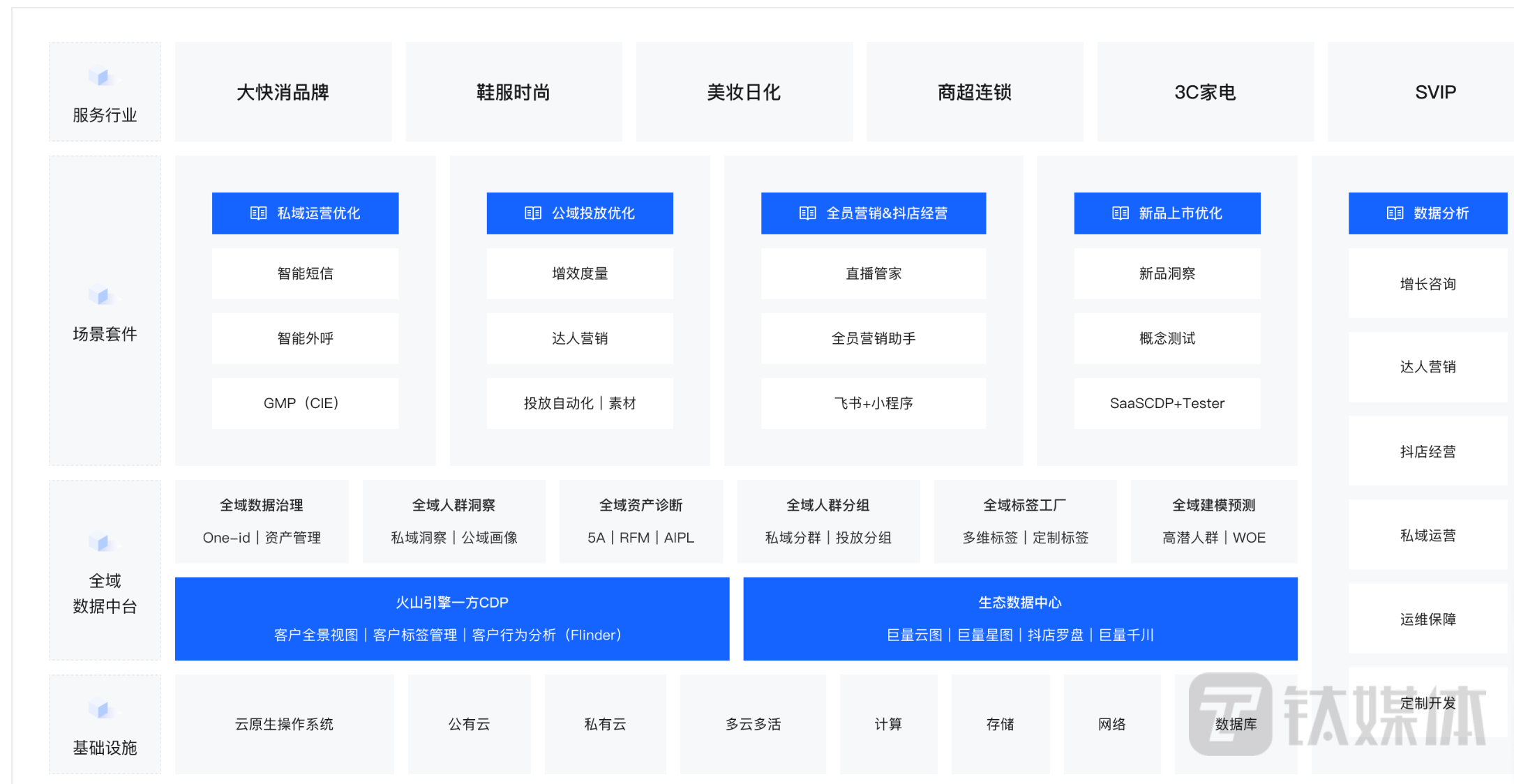 以大消费行业为例,火山引擎的解决方案全景图