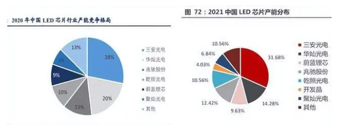中國LED芯片產(chǎn)能格局 圖源：安信證券