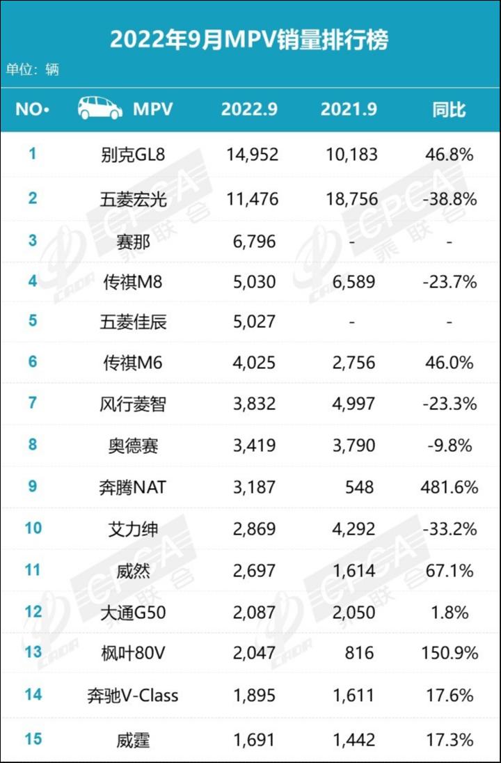 2022年9月MPV销量排行榜（数据来源：乘联会）