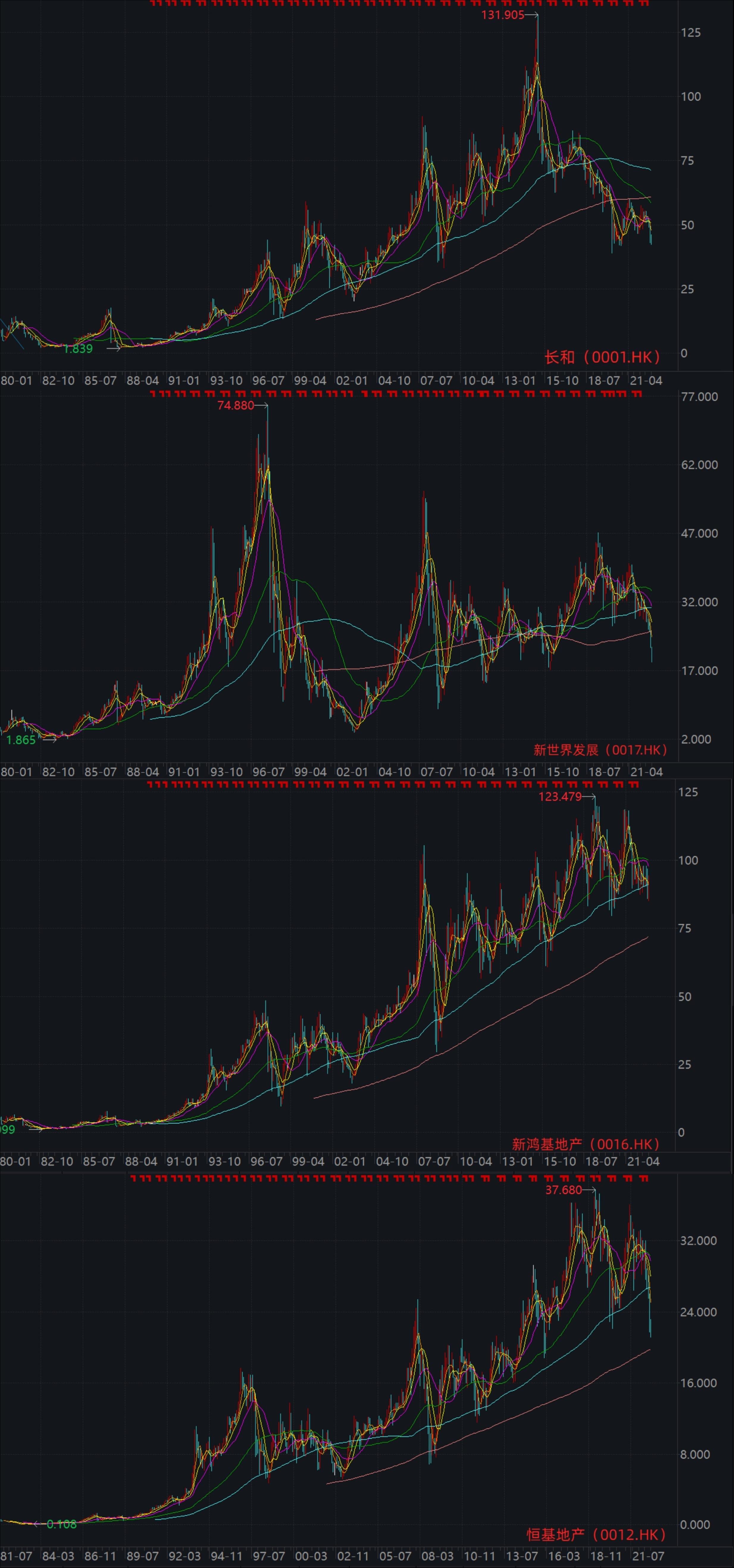 1980年以来香港&ldquo;四大家族&rdquo;上市企业股价走势图（图源：Wind ）