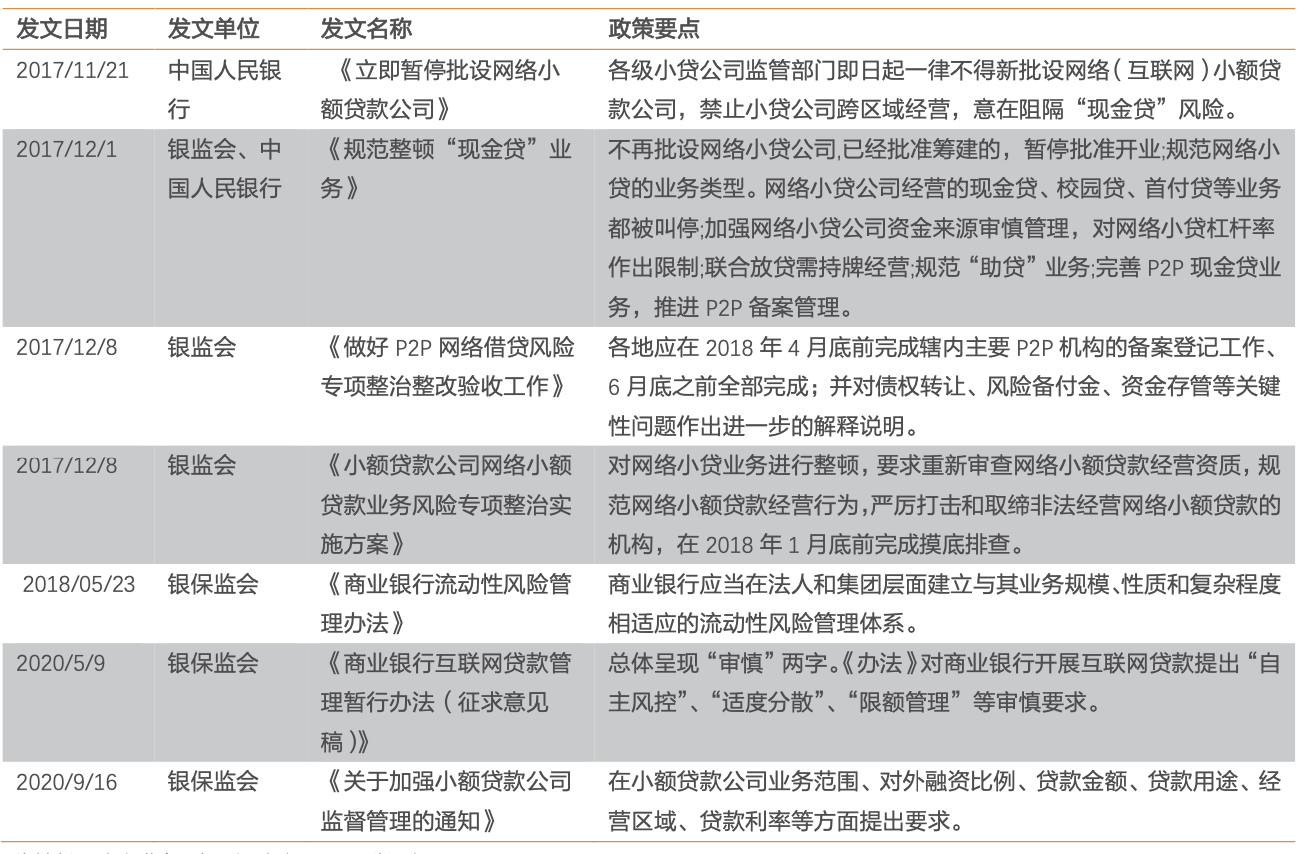 关于网络小贷的政策汇总