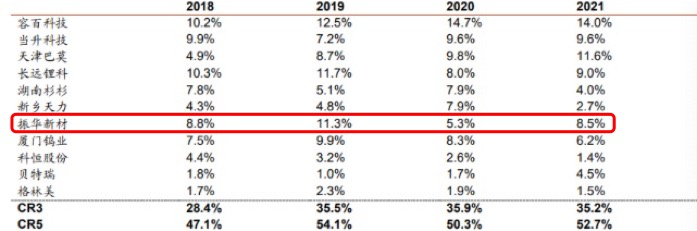 三元正极企业产量市占率变化，来源于招商证券、公司公开资料等