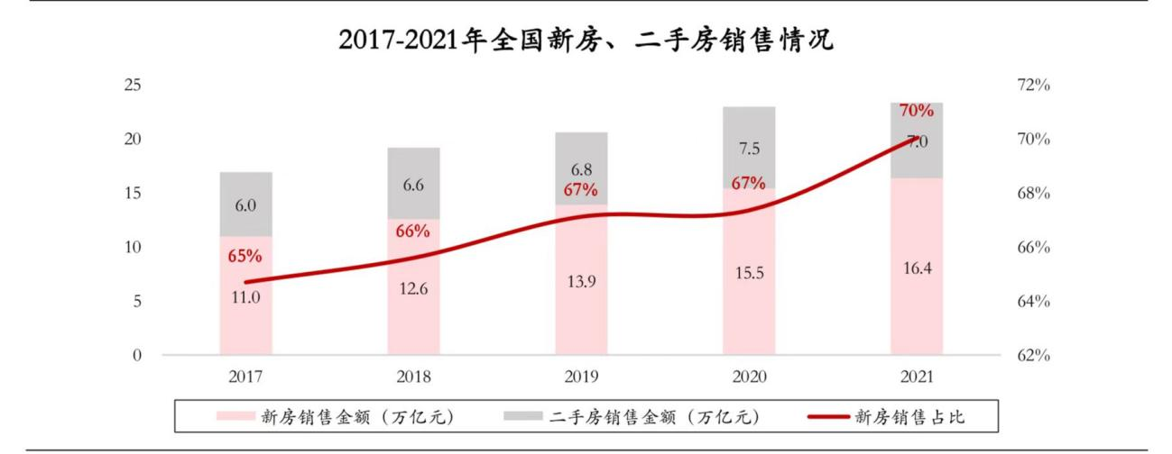2017年-2021年全国新房、二手房销售情况 &nbsp;数据来源：国家统计局、贝壳研究员