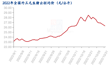 近期全国&ldquo;外三元生猪&rdquo;出栏均价，来源于上海钢联数据