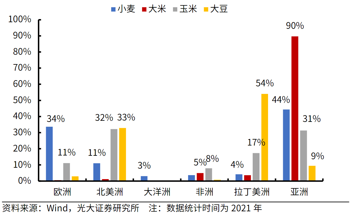 图：四类主要粮食作物的全球产量分布