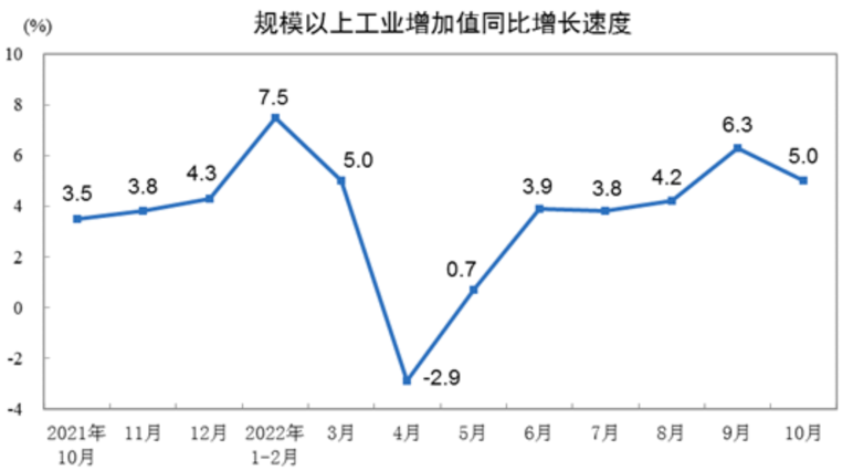 图源:国家统计局官网