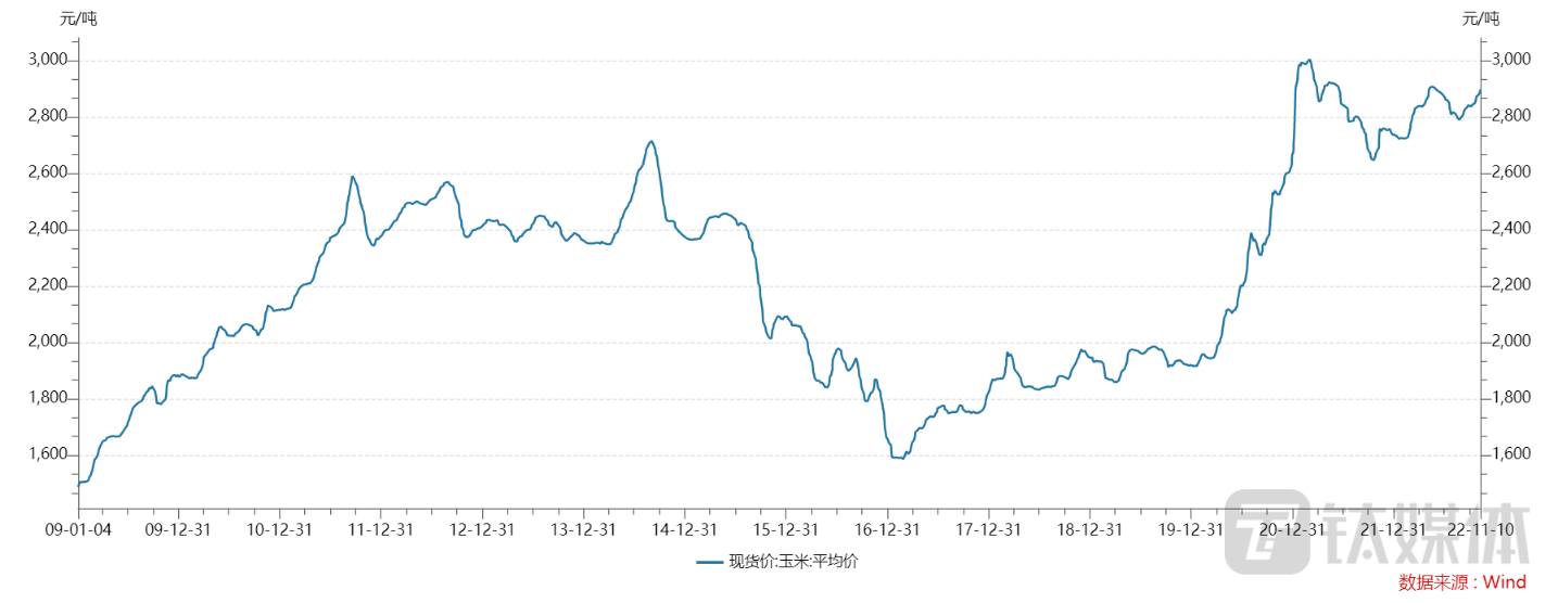 图：全国玉米平均价格走势 制图：钛媒体App平台运营部