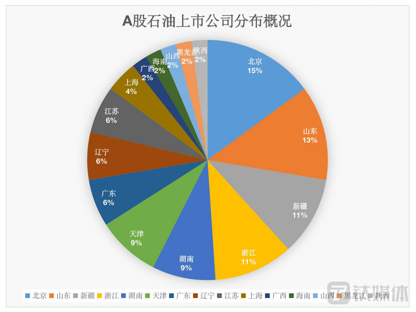A股石油行业上市公司分布概况。数据来源：Wind，制图：钛媒体内容运营部。