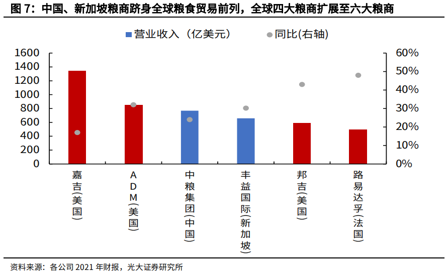 图：2021年全球六大粮商营收情况 图片来源：光大证券研究所