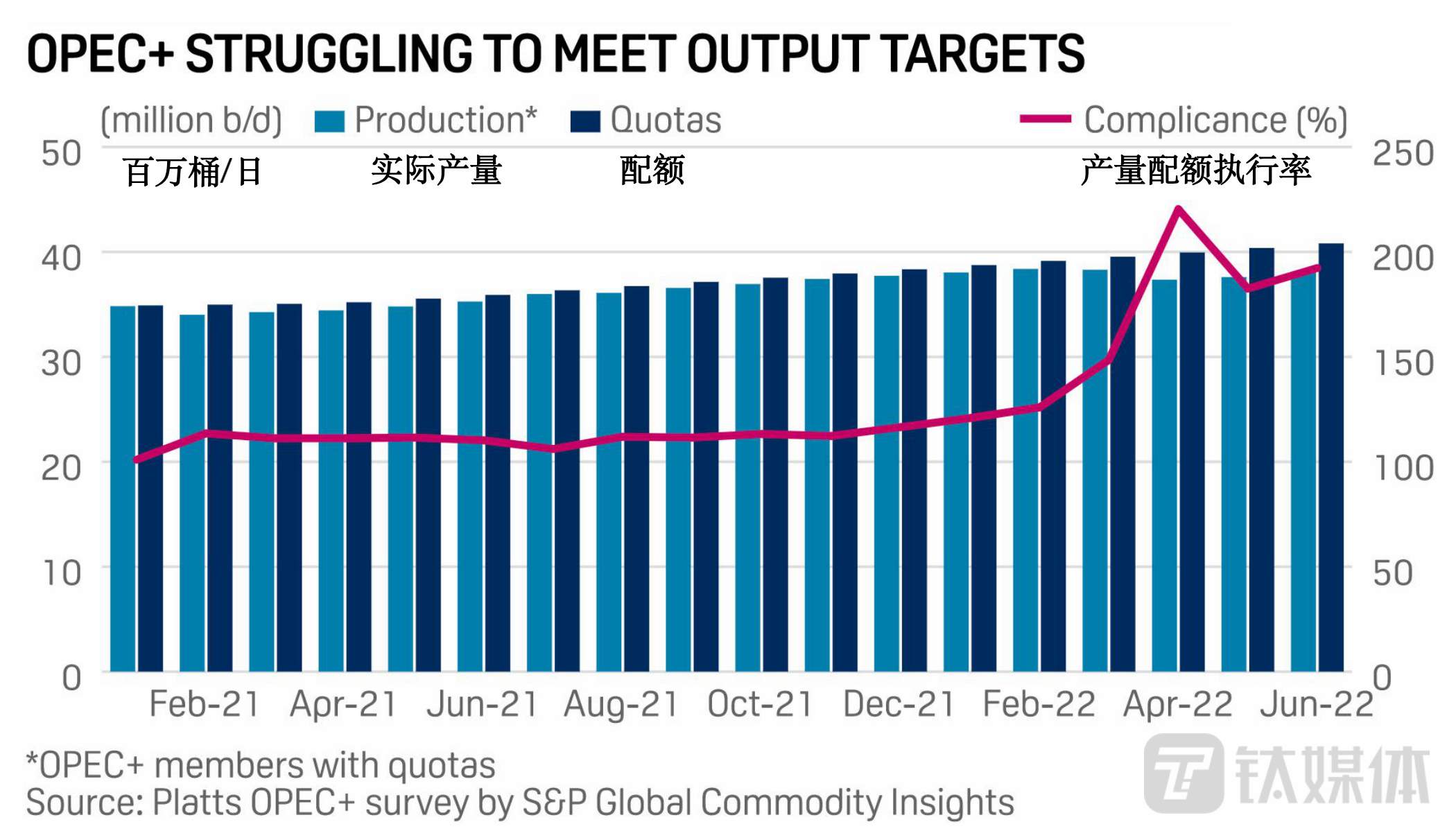 OPEC+自2021年2月开始，几乎每月实际产量都低于配额，自2021年12月开始，OPEC+的产量配额执行率也持续上升。数据来源：S&P Global，钛媒体内容运营部整理。