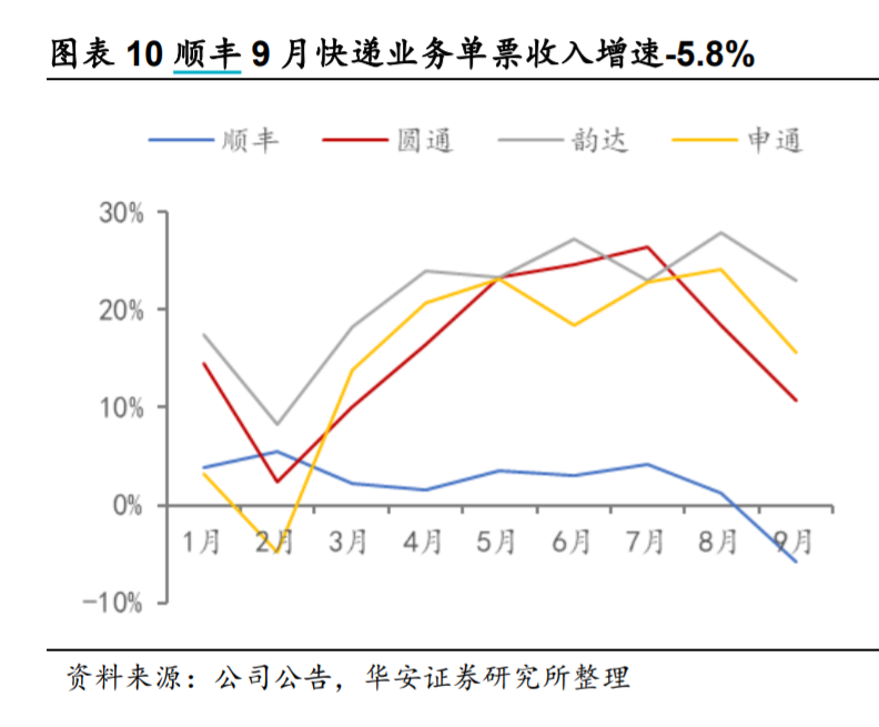 单票收入增速，来源：华安证券