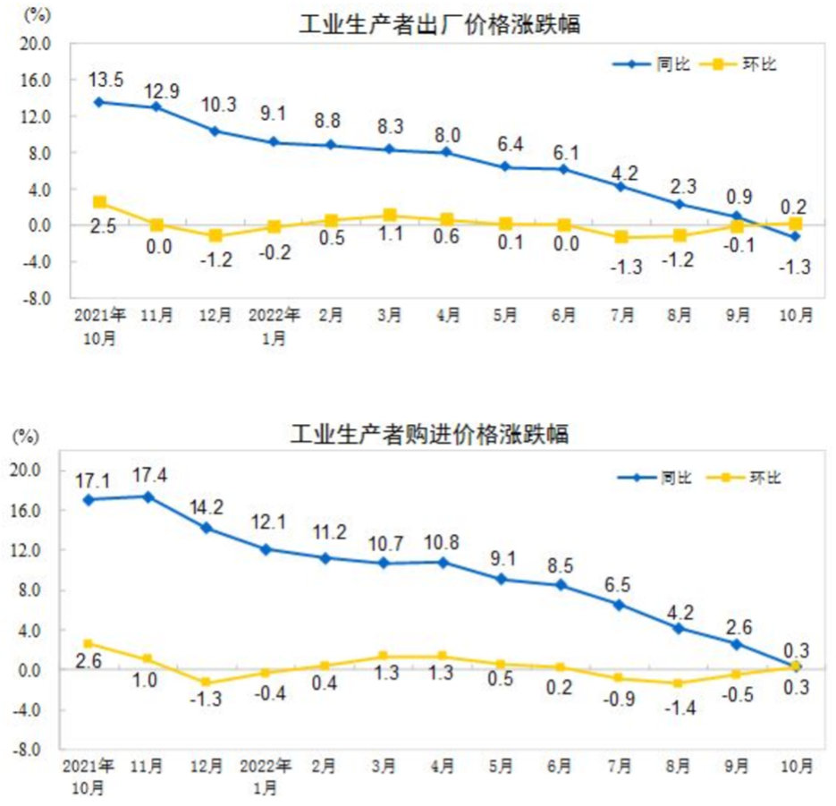 图源:国家统计局官网