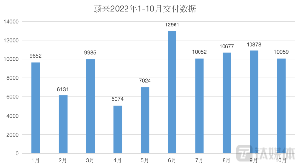 蔚来1-10月交付情况